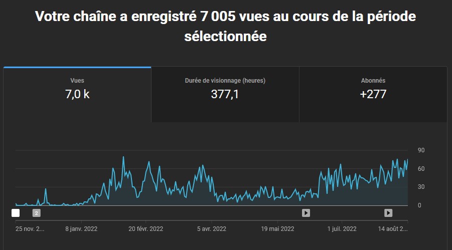 Chaine youtube : statistique 9 premiers mois